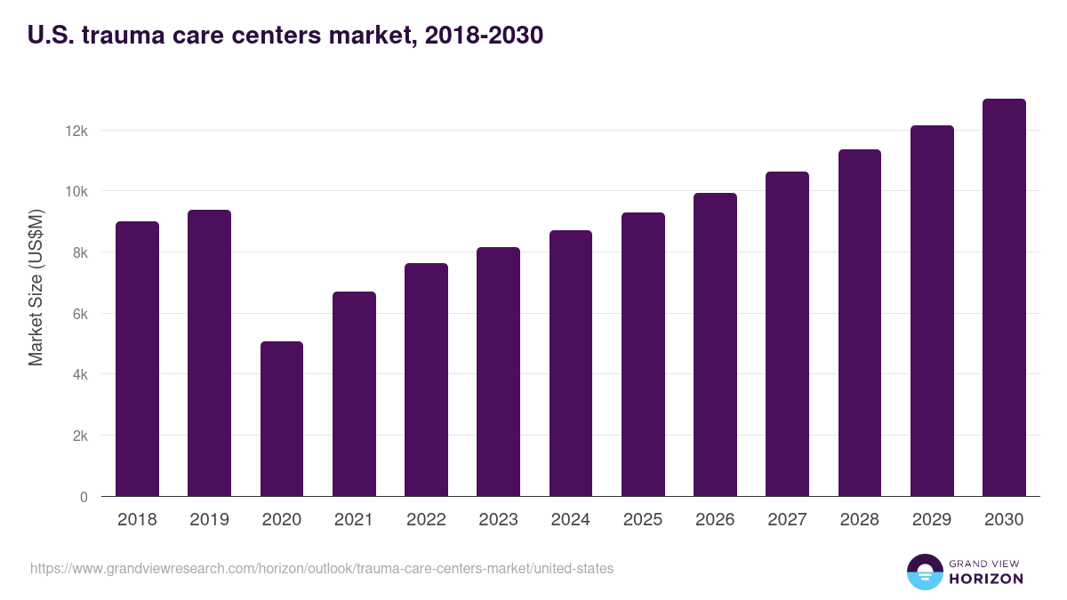 U.S. trauma care centers market, 2018-2030 (US$M)