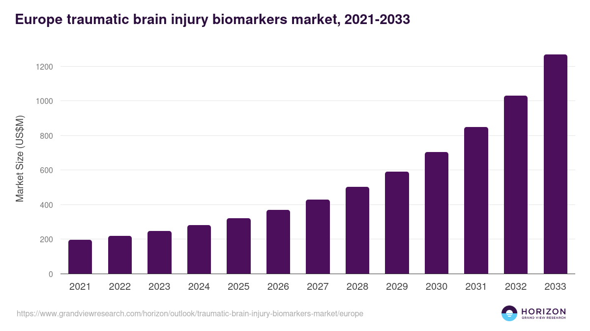 Europe traumatic brain injury biomarkers market, 2021-2033 (US$M)