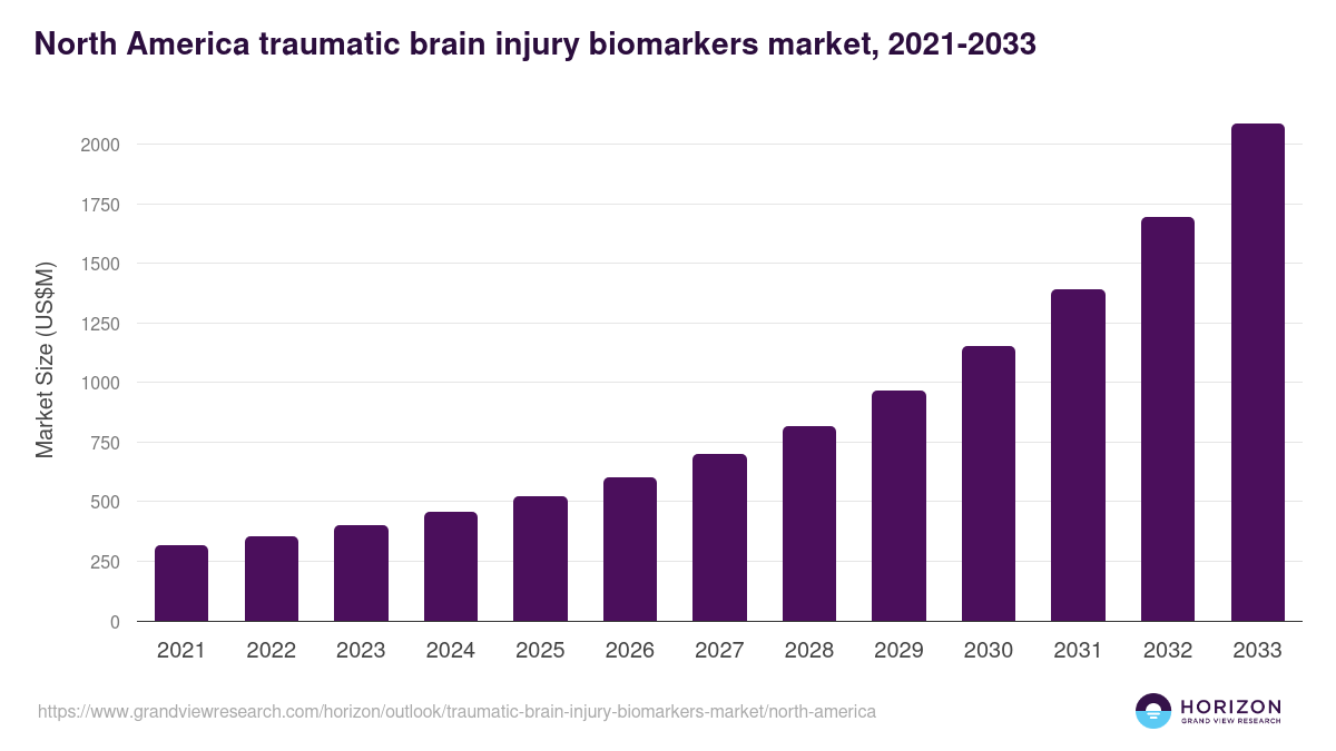 North America traumatic brain injury biomarkers market, 2021-2033 (US$M)