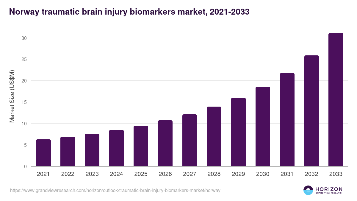 Norway traumatic brain injury biomarkers market, 2021-2033 (US$M)