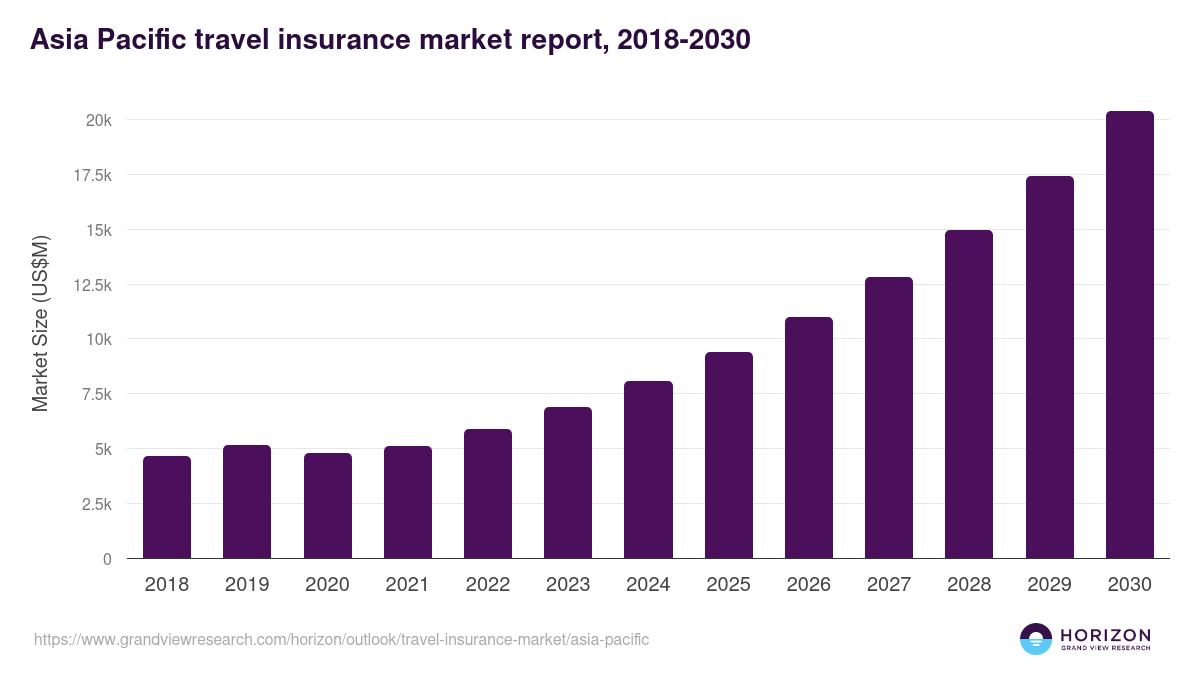 Asia Pacific travel insurance market, 2018-2030 (US$M)