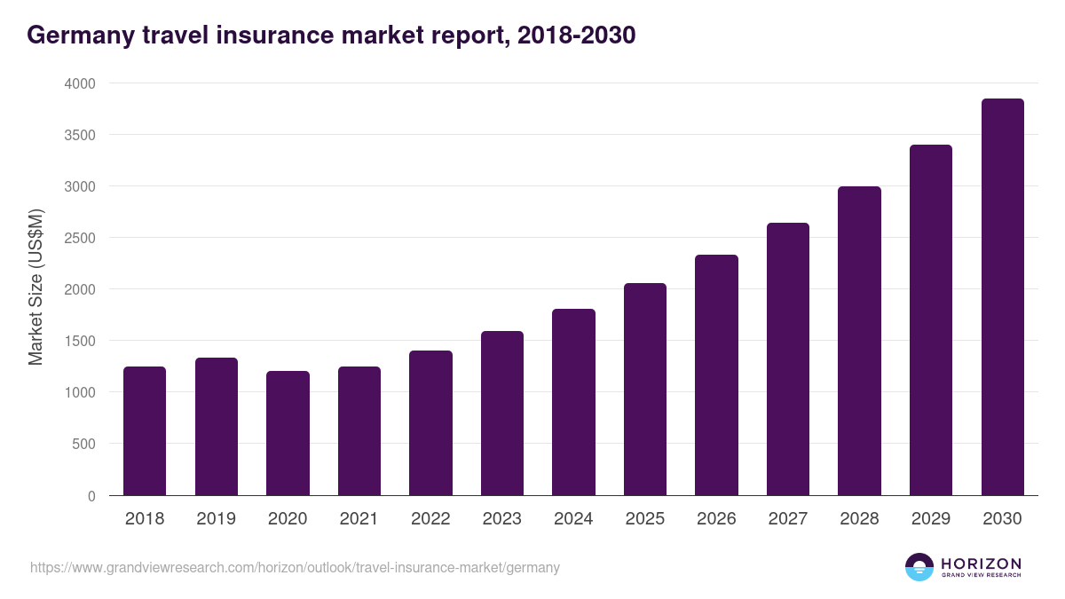 Germany travel insurance market, 2018-2030 (US$M)