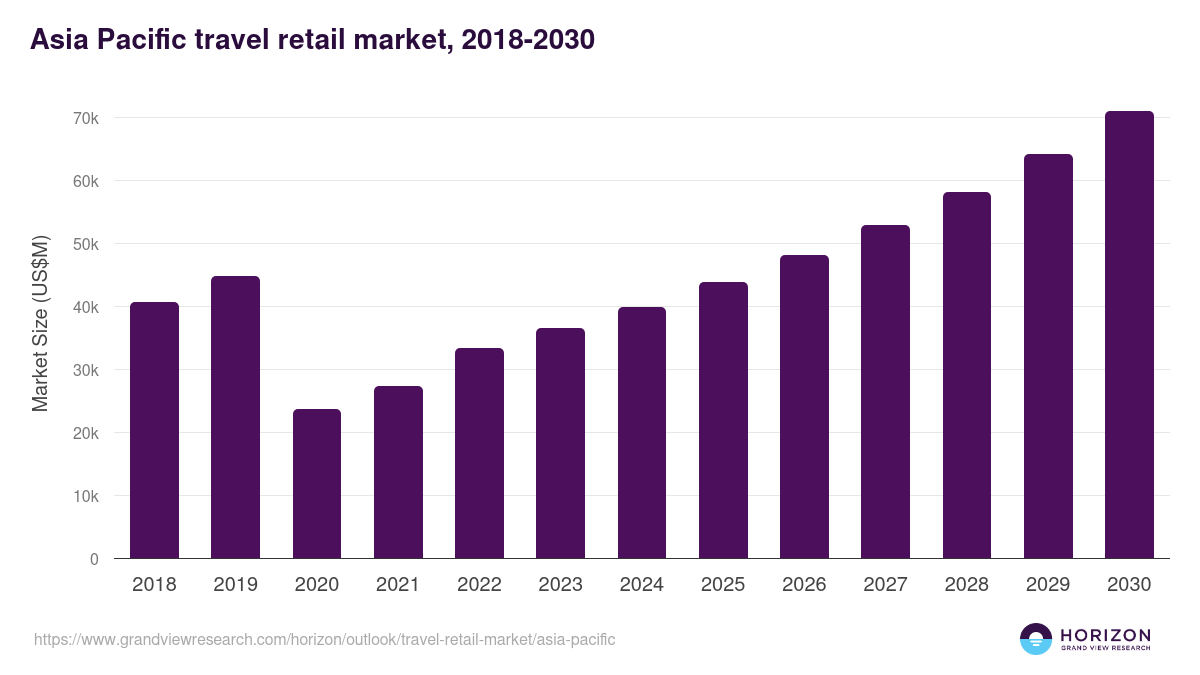 Asia Pacific travel retail market, 2018-2030 (US$M)