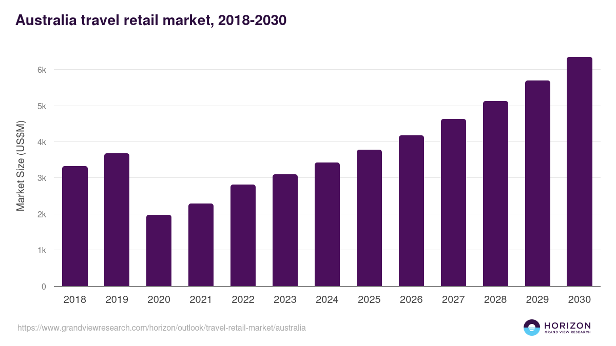 Australia travel retail market, 2018-2030 (US$M)