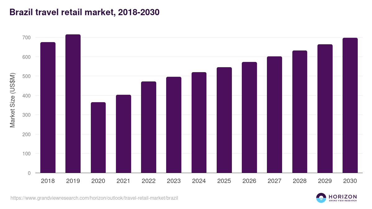 Brazil travel retail market, 2018-2030 (US$M)