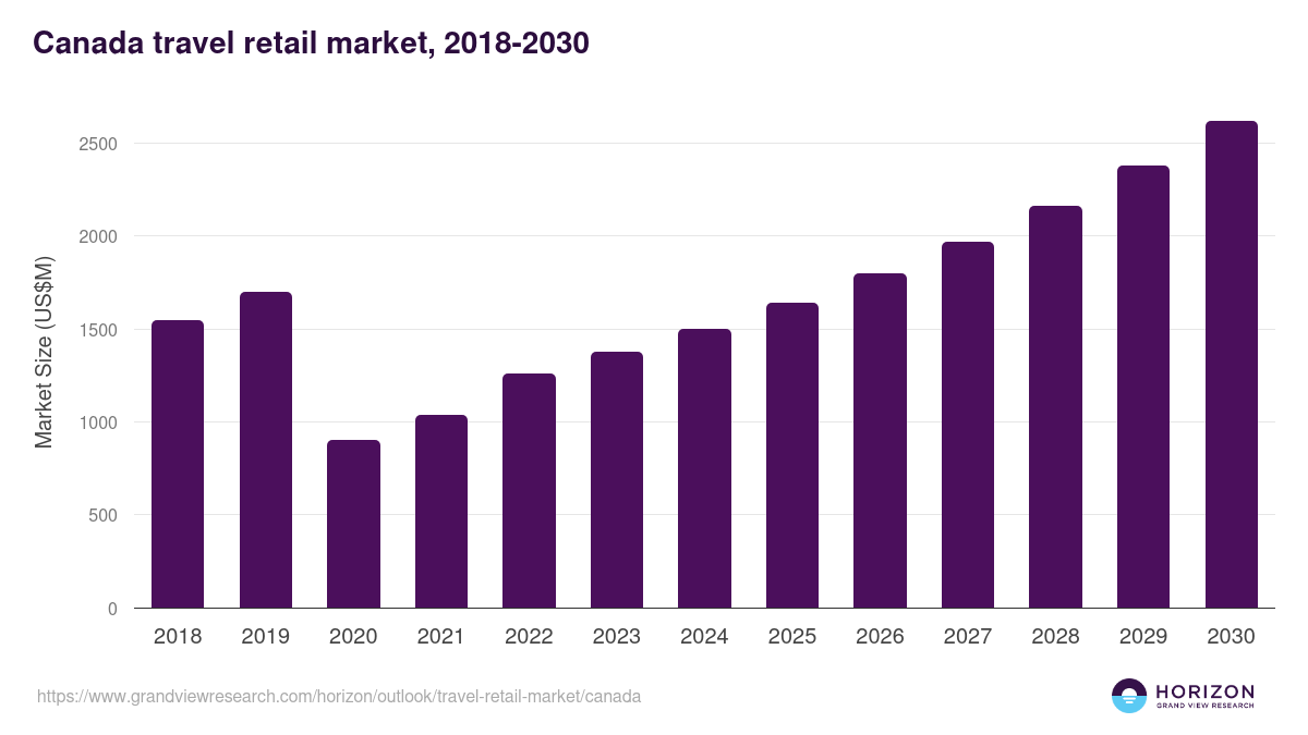 Canada travel retail market, 2018-2030 (US$M)