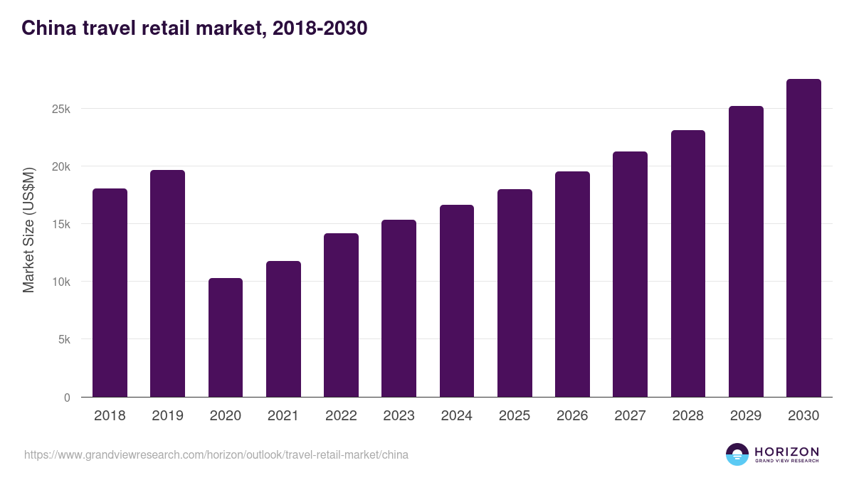 China travel retail market, 2018-2030 (US$M)