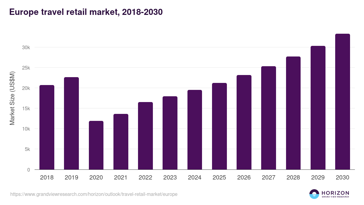 Europe travel retail market, 2018-2030 (US$M)