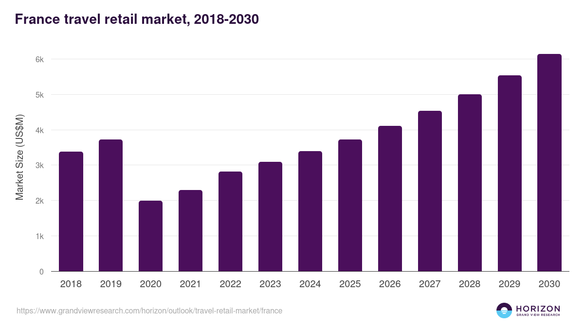 France travel retail market, 2018-2030 (US$M)