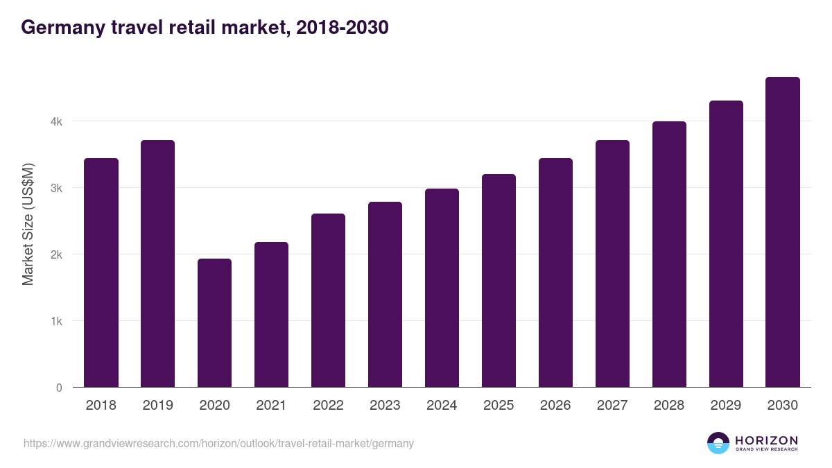 Germany travel retail market, 2018-2030 (US$M)