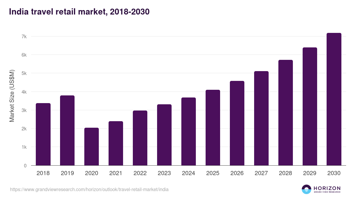 India travel retail market, 2018-2030 (US$M)