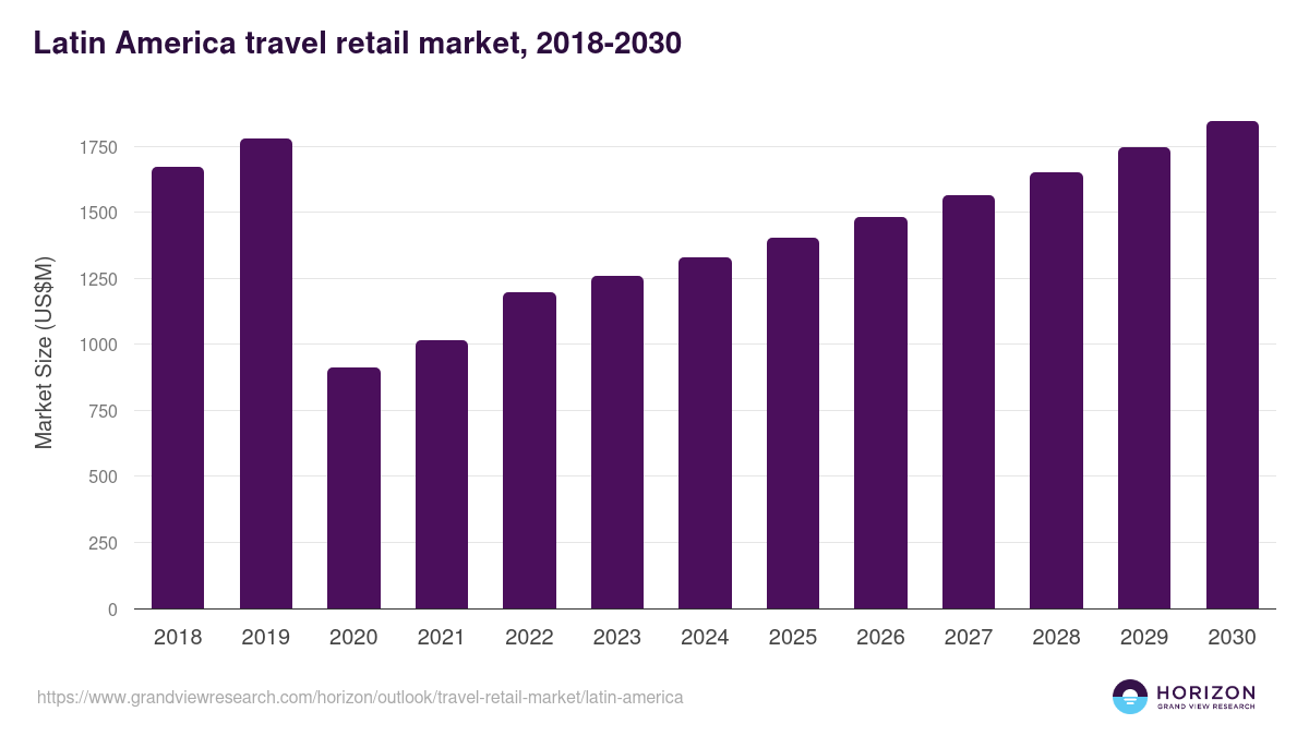 Latin America travel retail market, 2018-2030 (US$M)