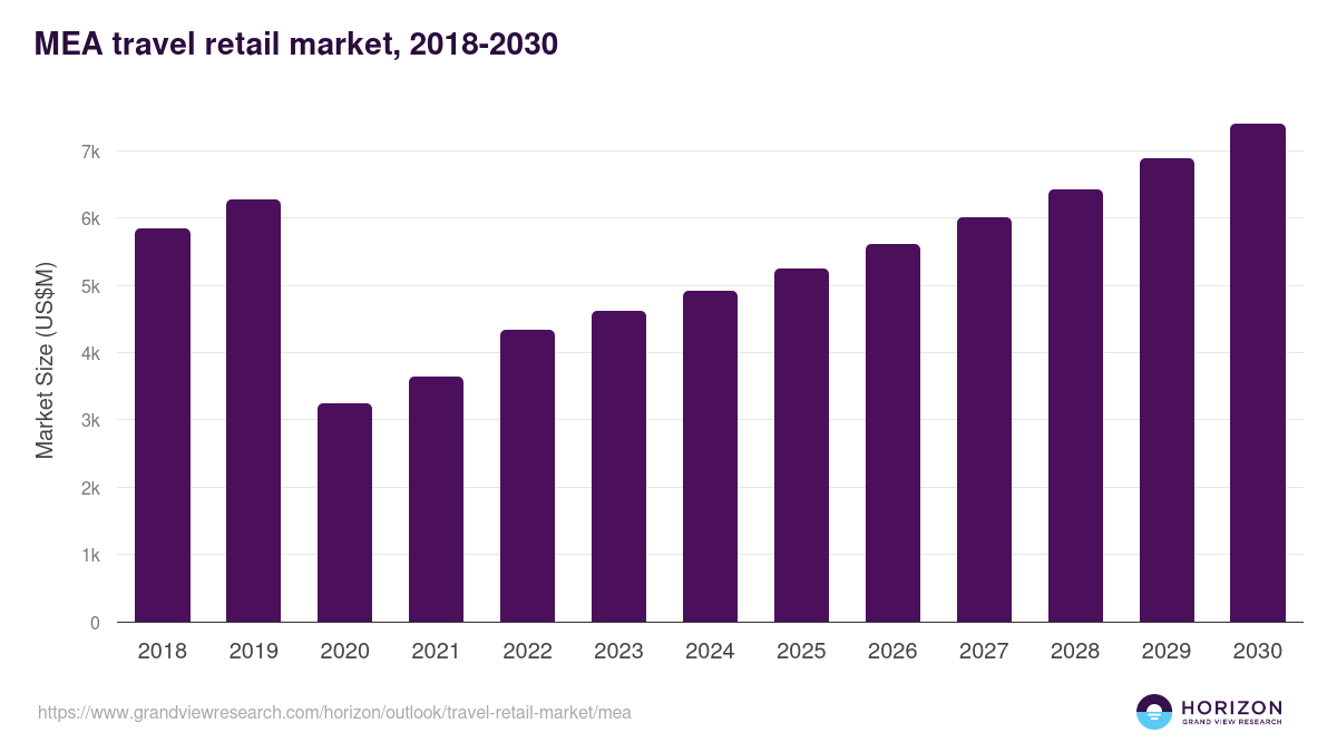 Middle East & Africa travel retail market, 2018-2030 (US$M)