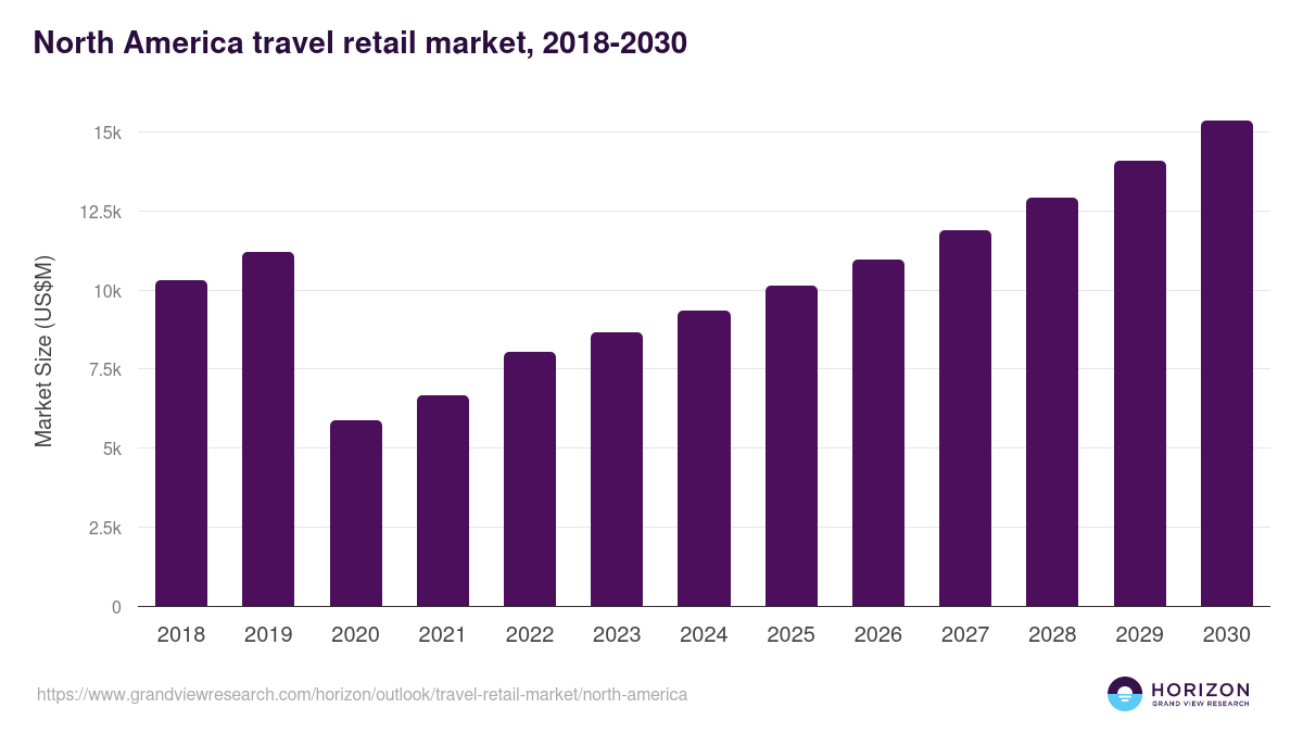North America travel retail market, 2018-2030 (US$M)