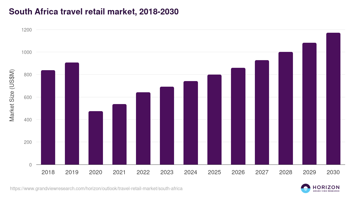 South Africa travel retail market, 2018-2030 (US$M)