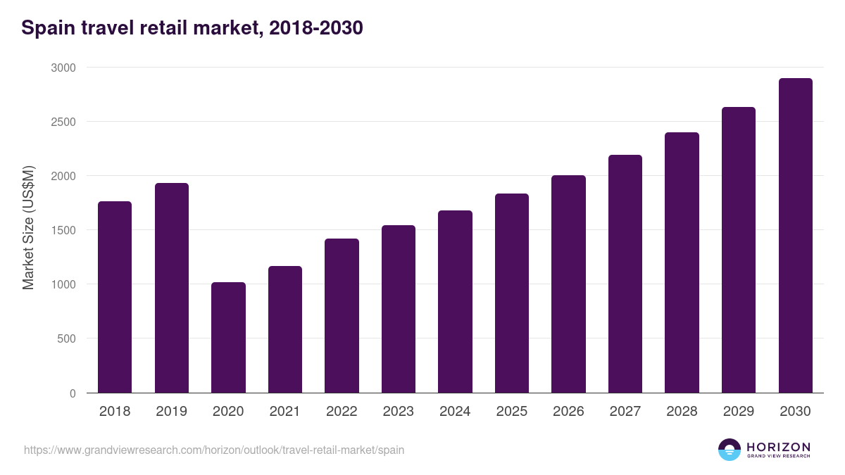 Spain travel retail market, 2018-2030 (US$M)