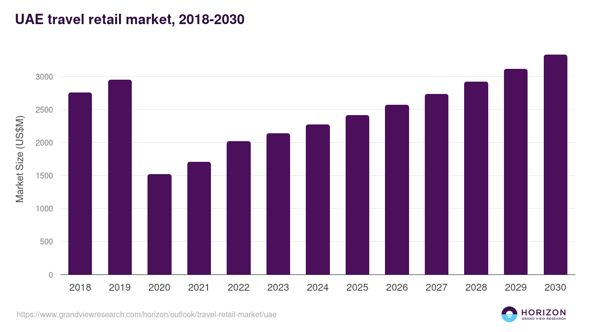 UAE travel retail market, 2018-2030 (US$M)