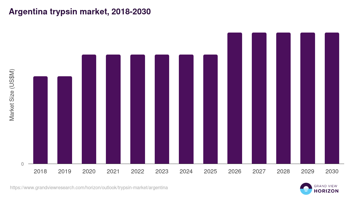 Argentina trypsin market, 2018-2030 (US$M)