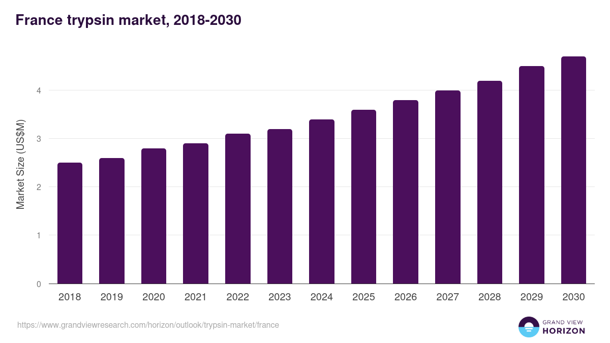 France trypsin market, 2018-2030 (US$M)