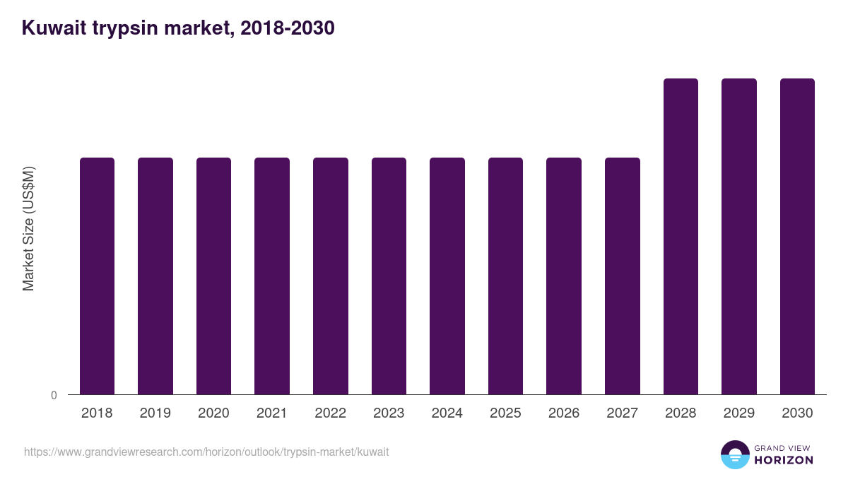 Kuwait trypsin market, 2018-2030 (US$M)