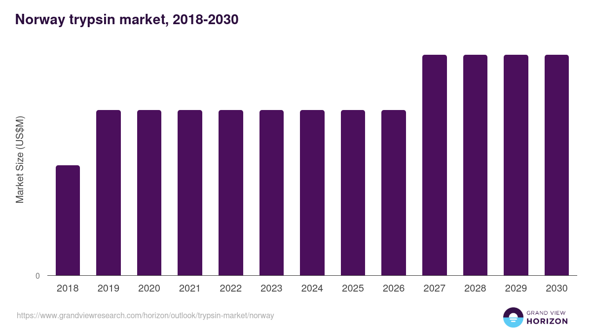 Norway trypsin market, 2018-2030 (US$M)