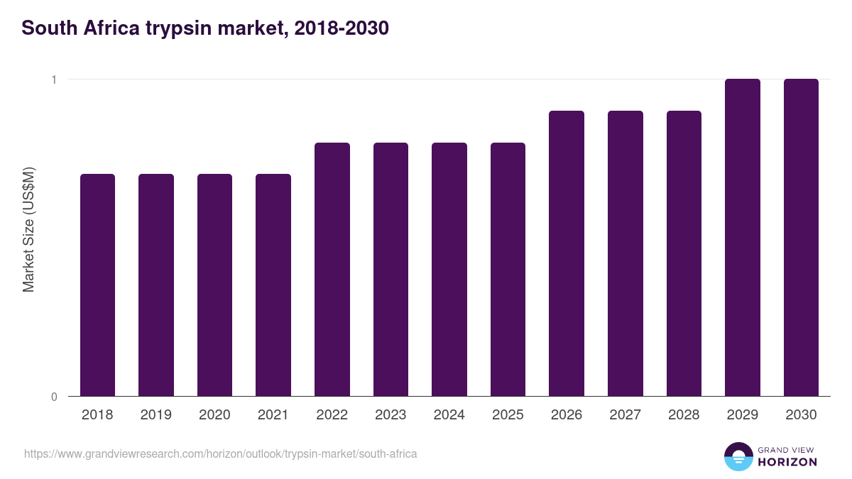 South Africa trypsin market, 2018-2030 (US$M)