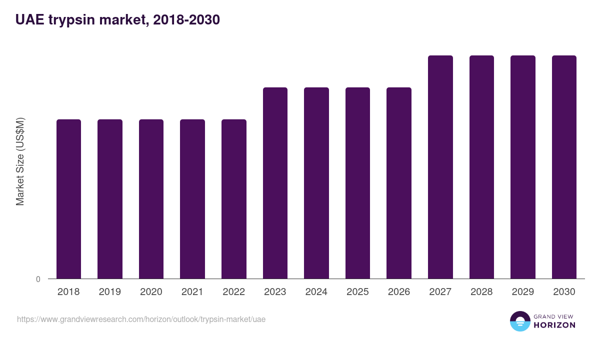 UAE trypsin market, 2018-2030 (US$M)
