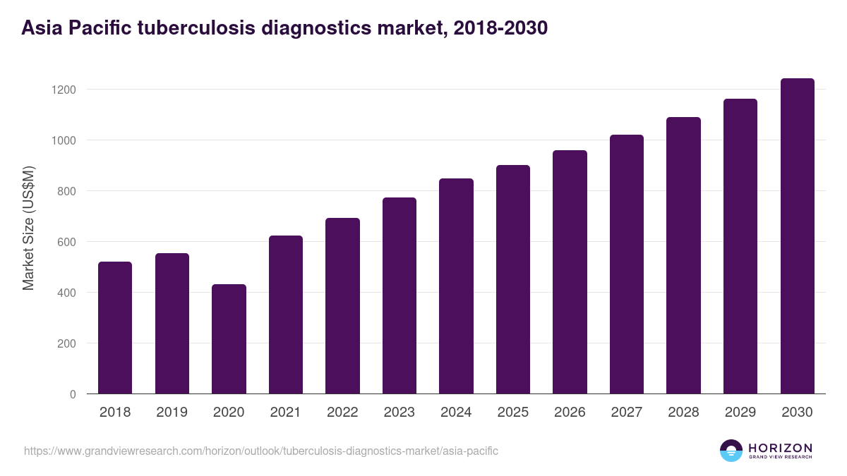 Asia Pacific tuberculosis diagnostics market, 2018-2030 (US$M)