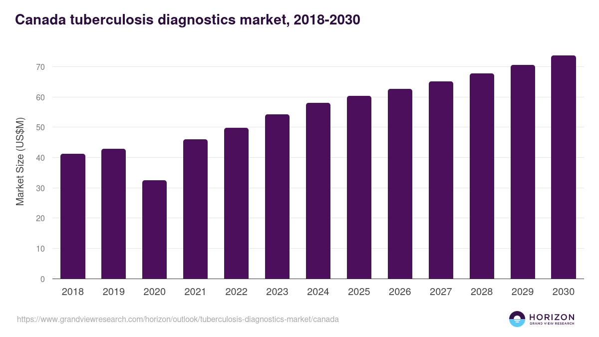 Canada tuberculosis diagnostics market, 2018-2030 (US$M)