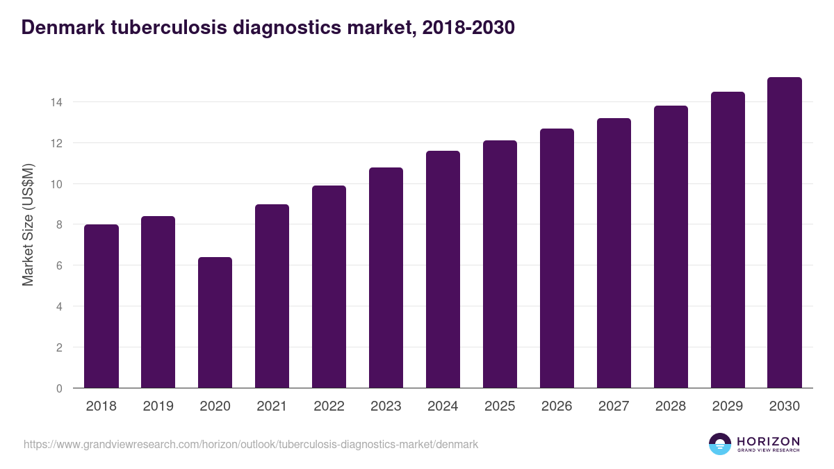 Denmark tuberculosis diagnostics market, 2018-2030 (US$M)