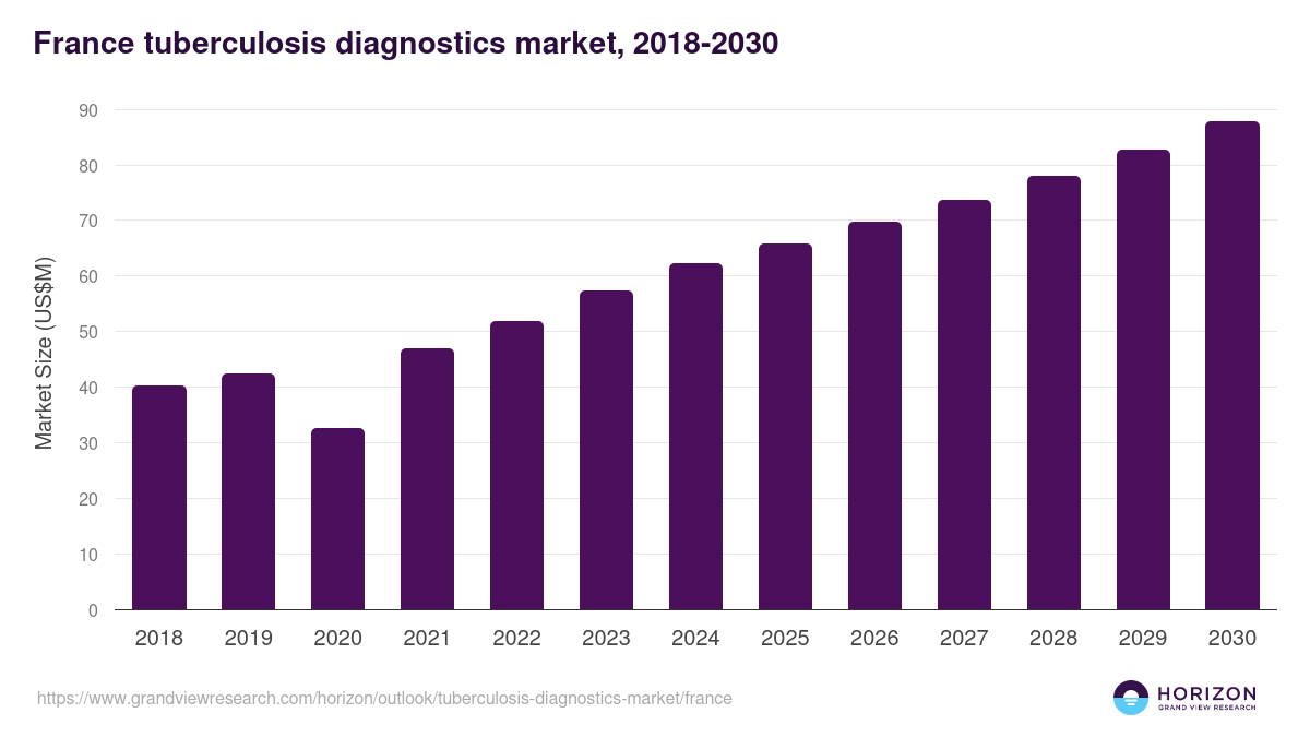 France tuberculosis diagnostics market, 2018-2030 (US$M)