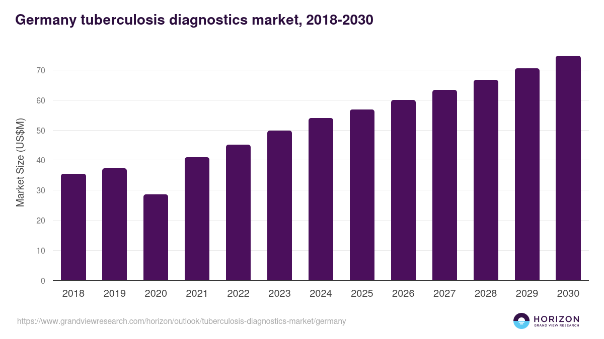 Germany tuberculosis diagnostics market, 2018-2030 (US$M)
