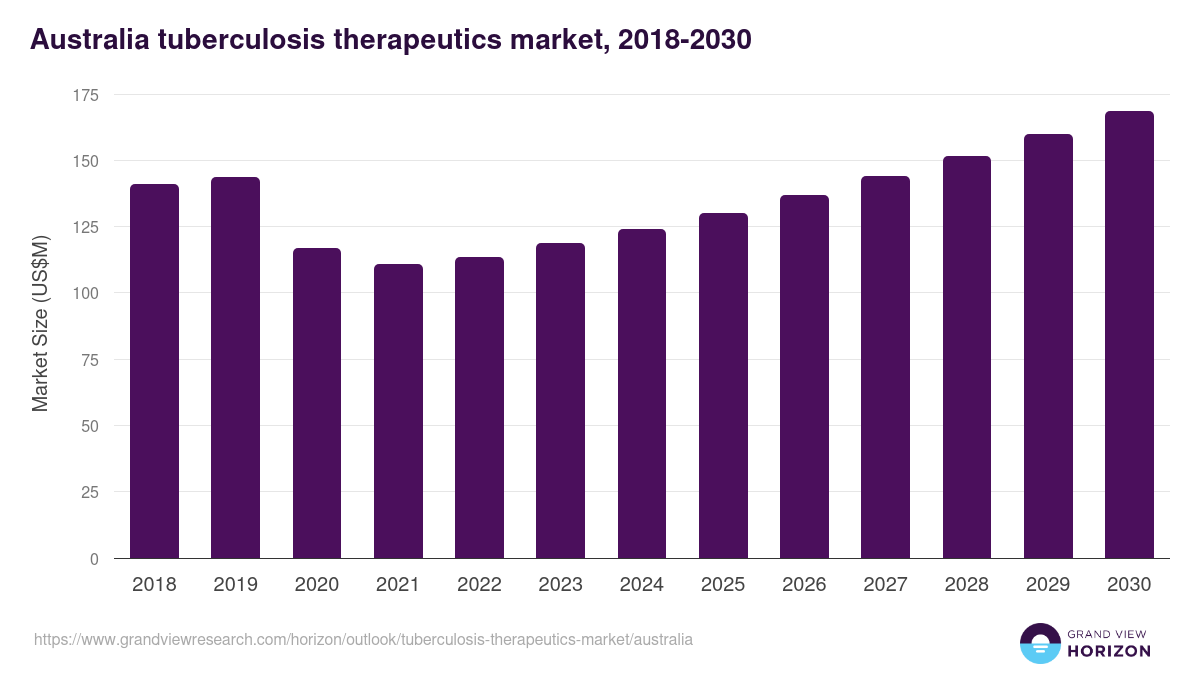 Australia tuberculosis therapeutics market, 2018-2030 (US$M)