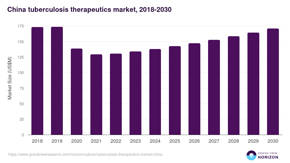 China tuberculosis therapeutics market, 2018-2030 (US$M)