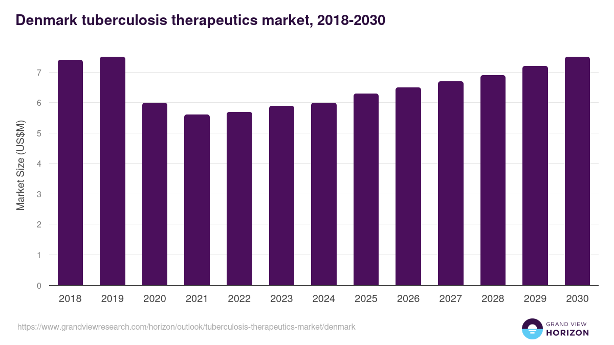 Denmark tuberculosis therapeutics market, 2018-2030 (US$M)