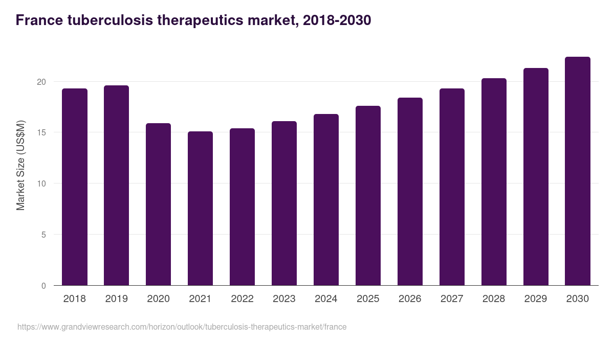 France tuberculosis therapeutics market, 2018-2030 (US$M)