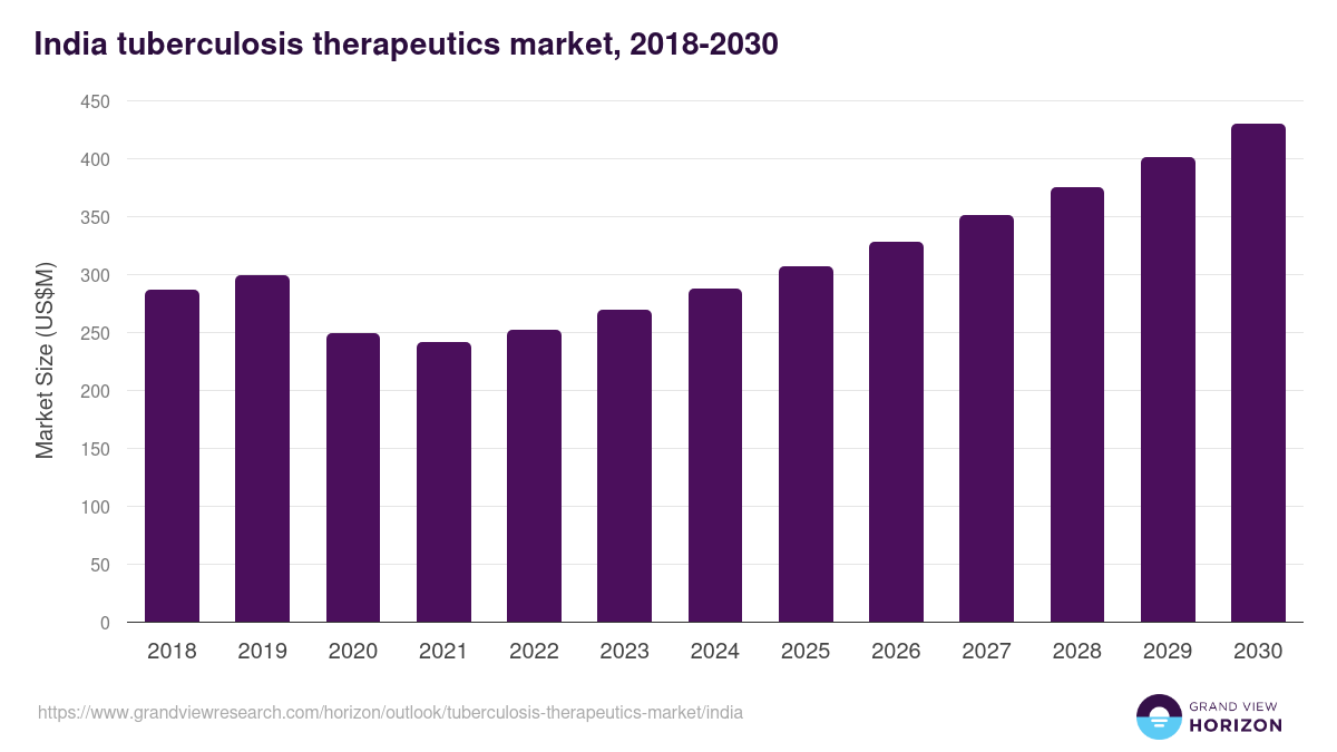 India tuberculosis therapeutics market, 2018-2030 (US$M)