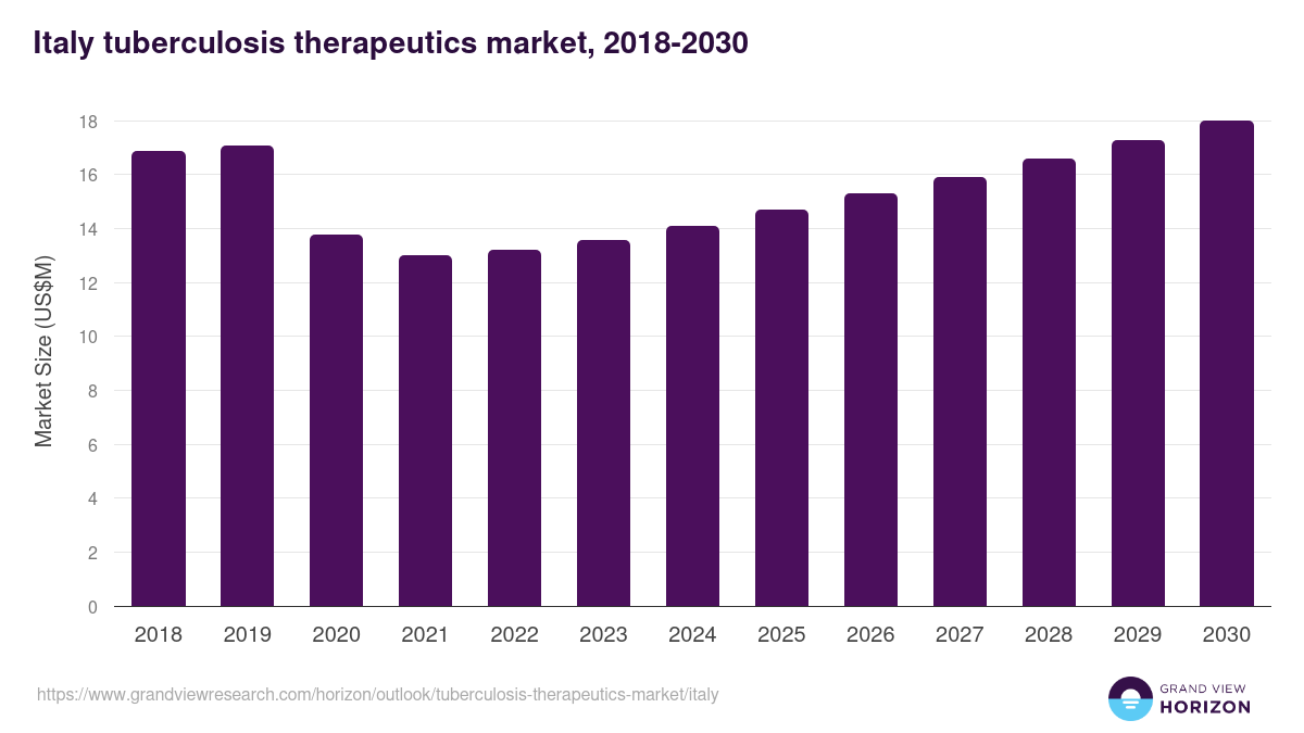 Italy tuberculosis therapeutics market, 2018-2030 (US$M)