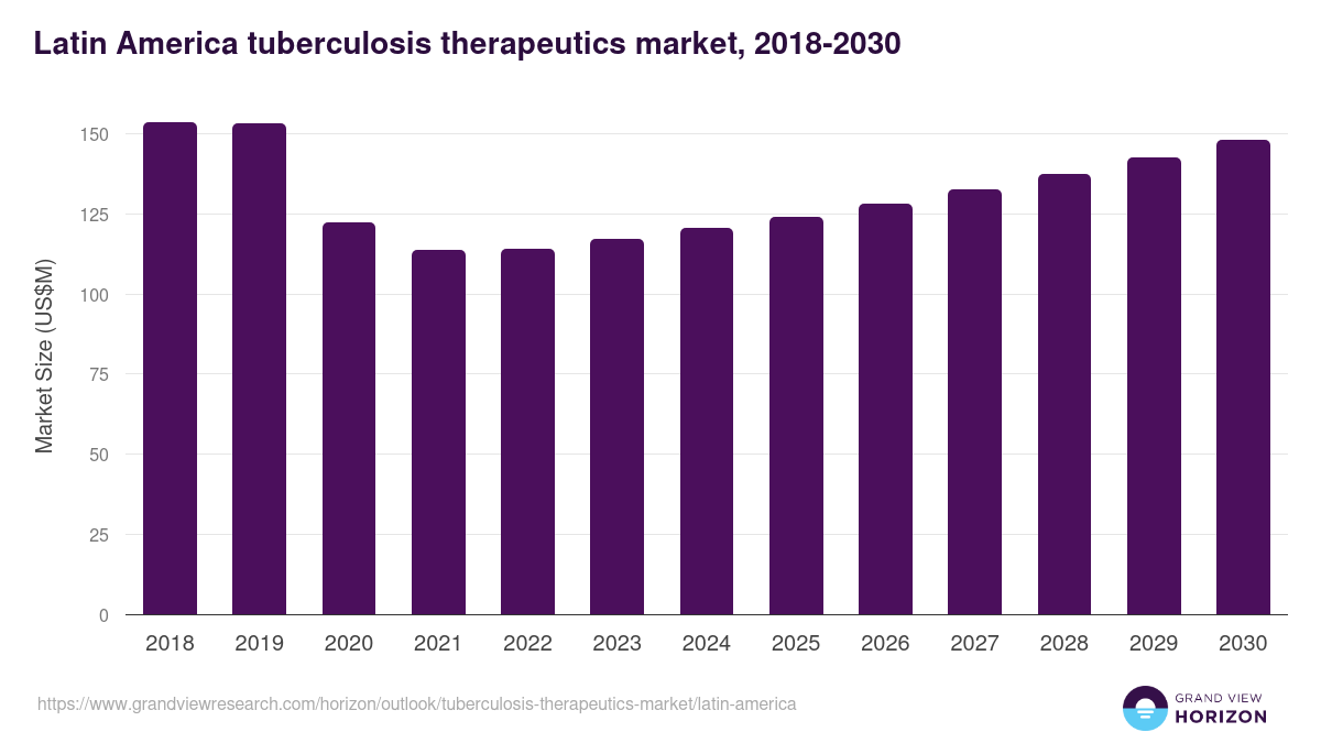 Latin America tuberculosis therapeutics market, 2018-2030 (US$M)