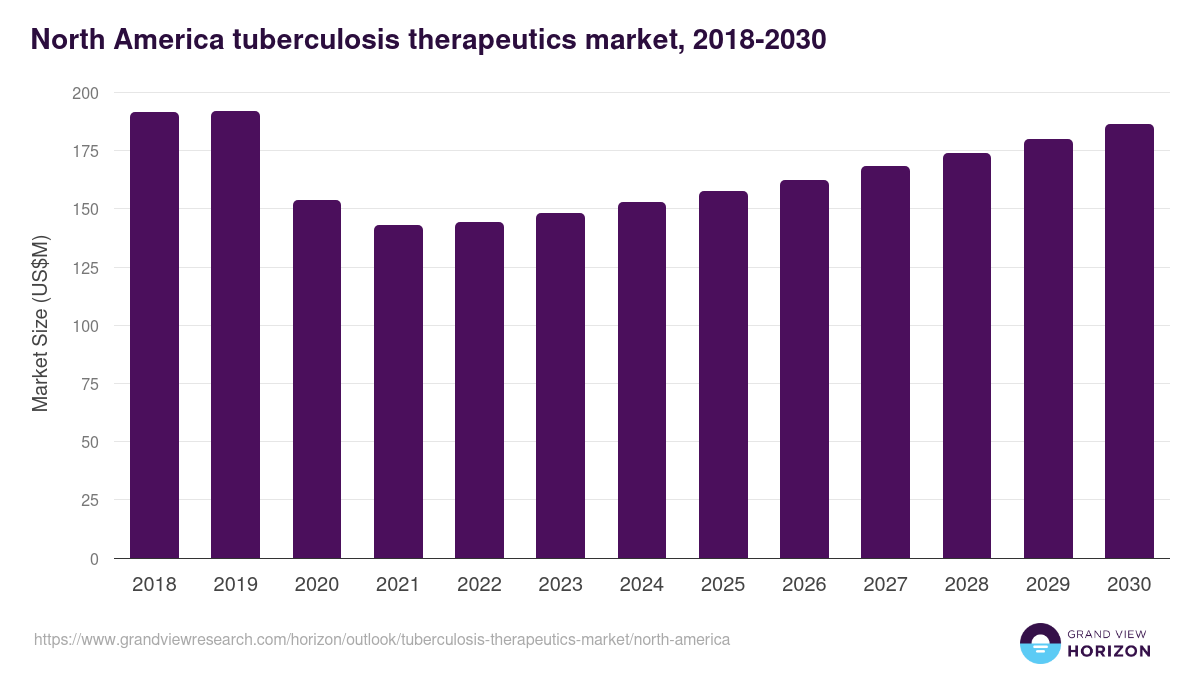 North America tuberculosis therapeutics market, 2018-2030 (US$M)