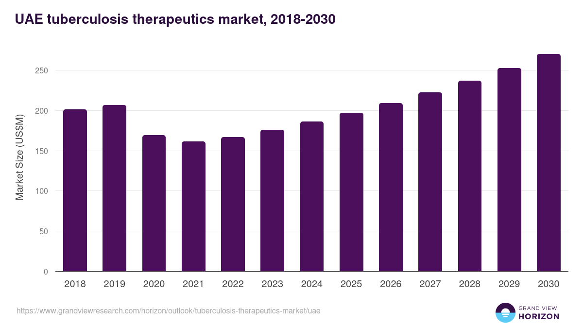 UAE tuberculosis therapeutics market, 2018-2030 (US$M)