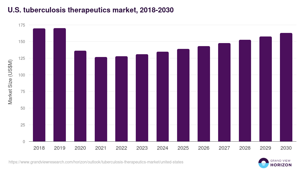 U.S. tuberculosis therapeutics market, 2018-2030 (US$M)