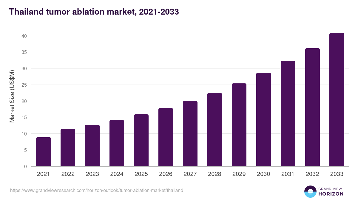 Thailand tumor ablation market, 2021-2033 (US$M)