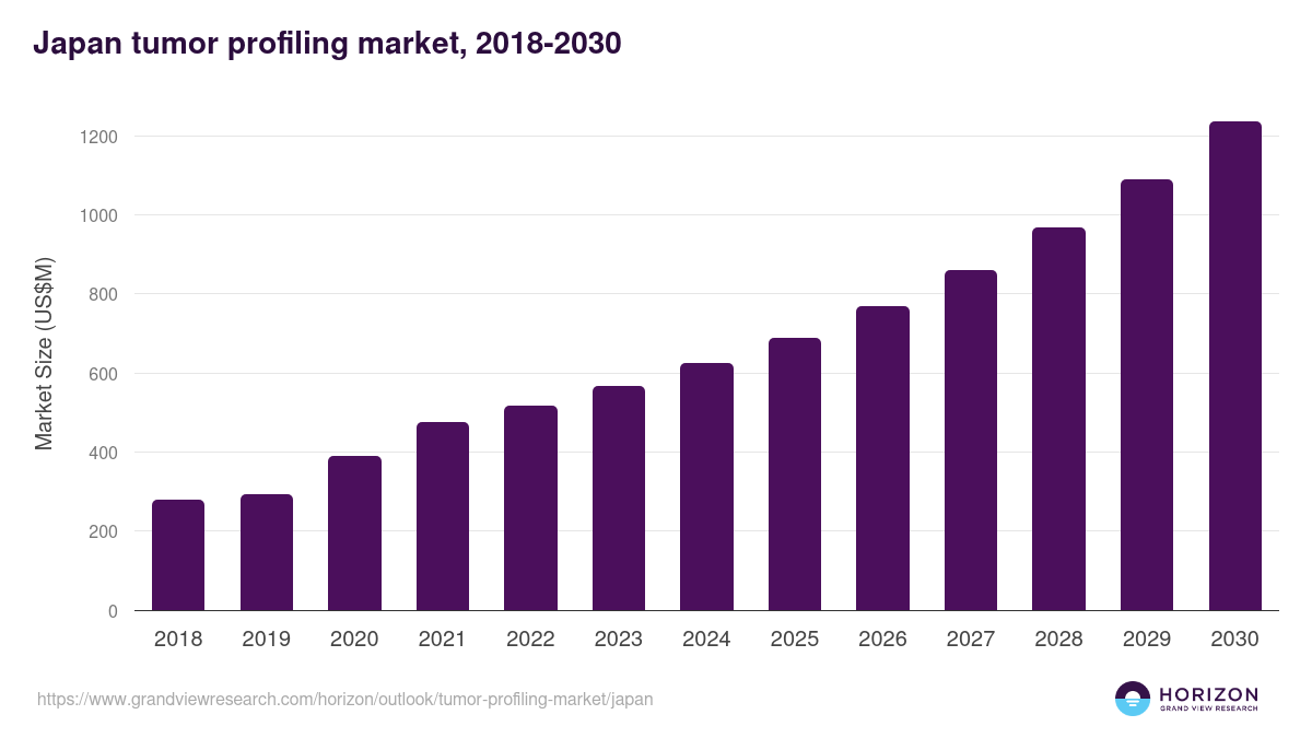 Japan tumor profiling market, 2018-2030 (US$M)