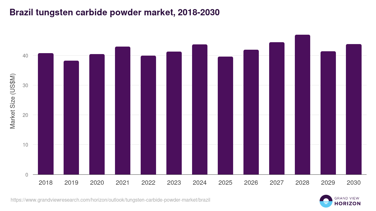 Brazil tungsten carbide powder market, 2018-2030 (US$M)