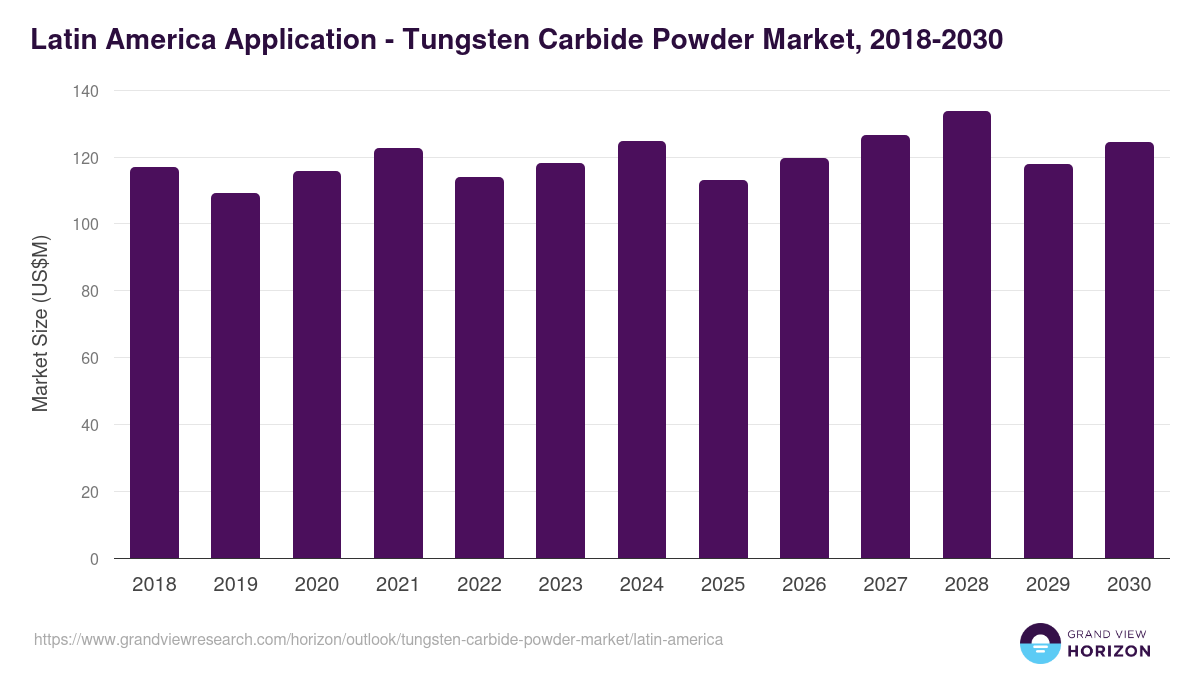 Latin America tungsten carbide powder market, 2018-2030 (US$M)