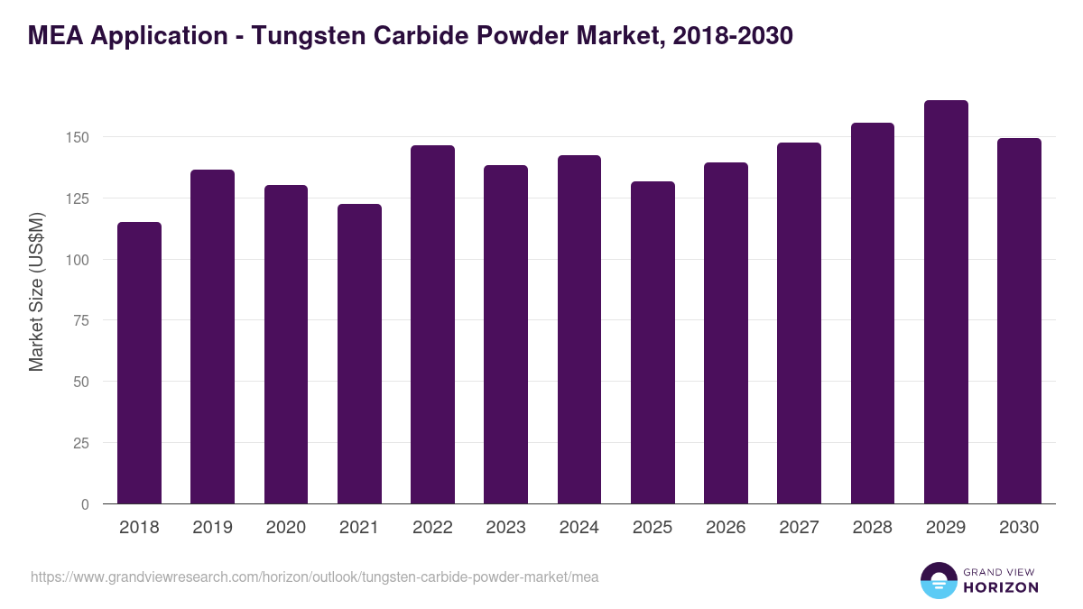 Middle East & Africa tungsten carbide powder market, 2018-2030 (US$M)