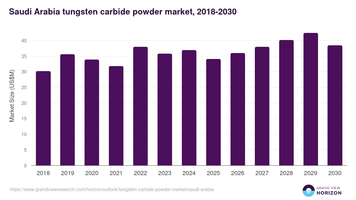 Saudi Arabia tungsten carbide powder market, 2018-2030 (US$M)