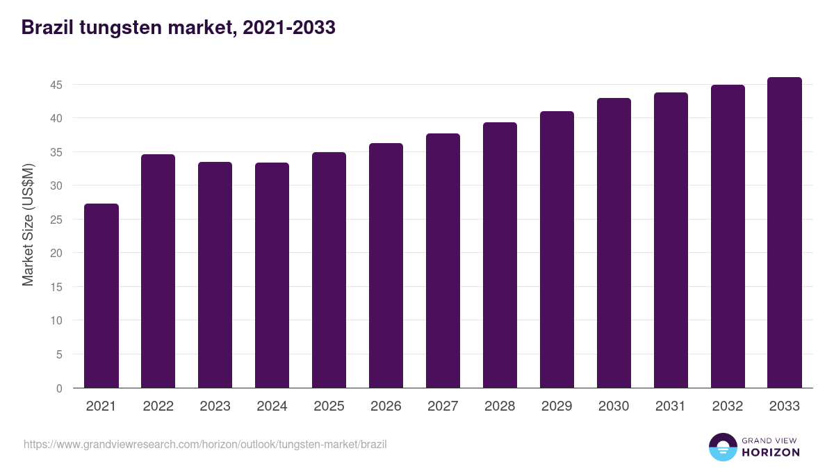 Brazil tungsten market, 2021-2033 (US$M)