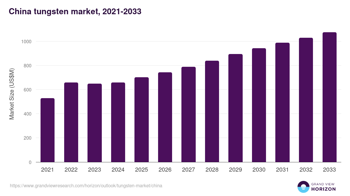 China tungsten market, 2021-2033 (US$M)